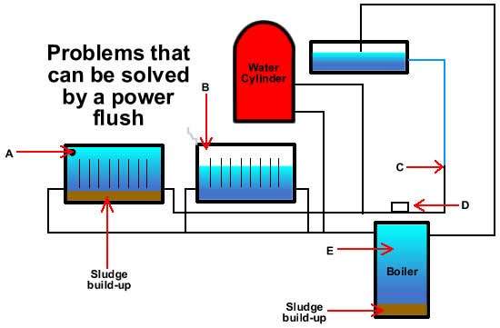 Problems that can be solved by power flushing Ashford Kent